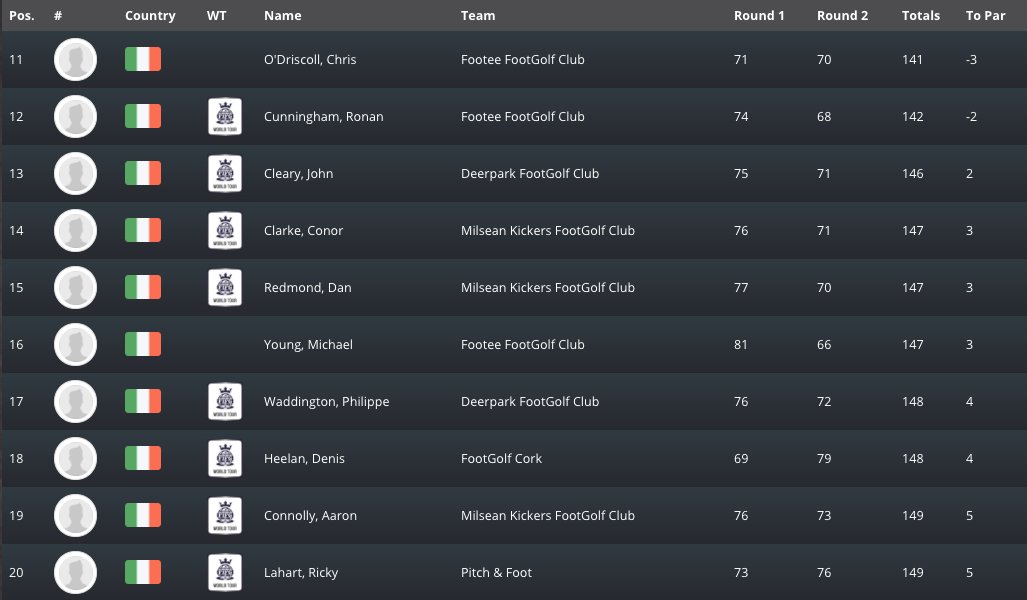#FootGolf Ireland NT, Stage 1 Results:
1st Kevin Heelan (-17)
2nd James Barry (-15)
3rd Cathal Jenkinson (-14)

Stage 2: Apr 23rd #KILKENNY