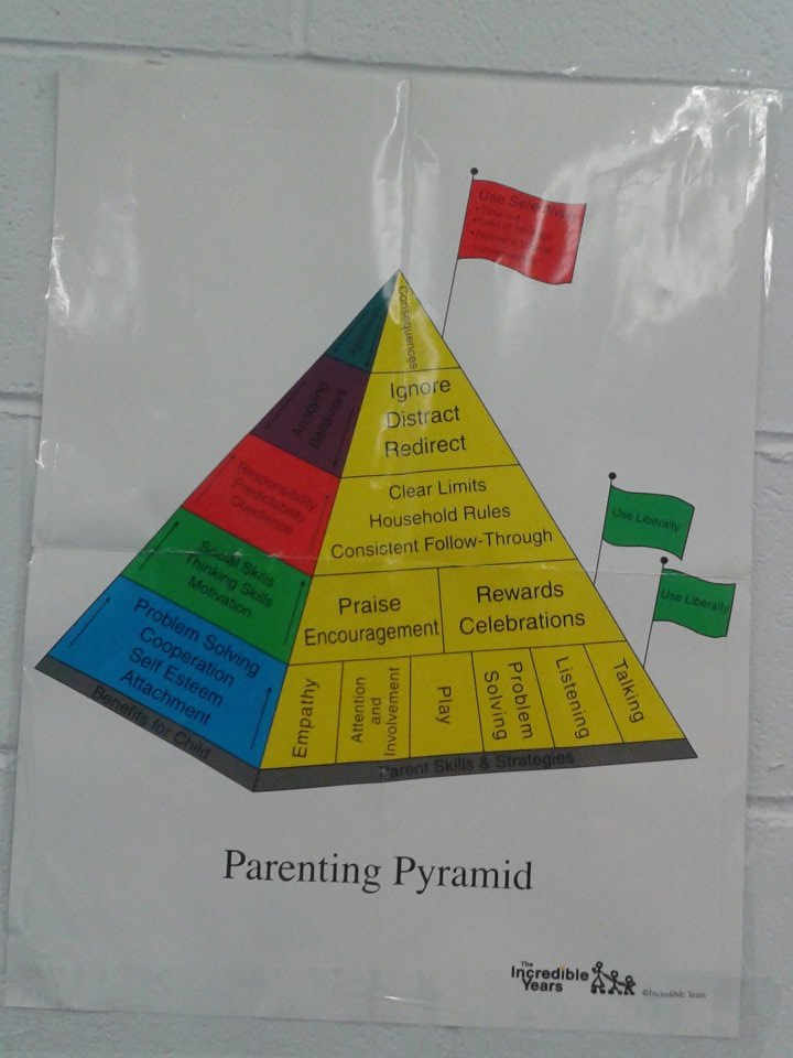 Unlocking the Parenting Pyramid Incredible Years Approach