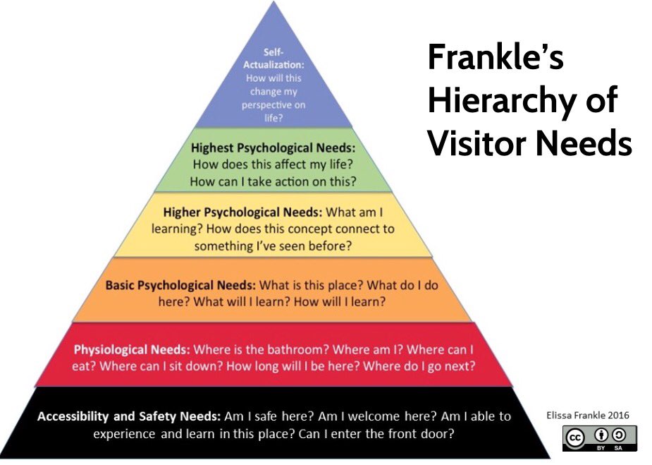 vaguelym's tweet photo. Loving @museums365 updated hierarchy of needs (from this great deck https://t.co/Z5DltIsN3V) https://t.co/yD5yORCuvc