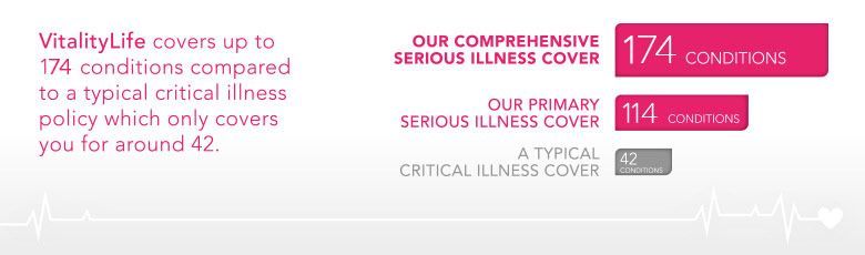 MmeProtection's tweet image. Serious Illness-Vitality by MME - Life and Health Insurance #sherwoodhour #eastmidshour  buff.ly/2neA6M0