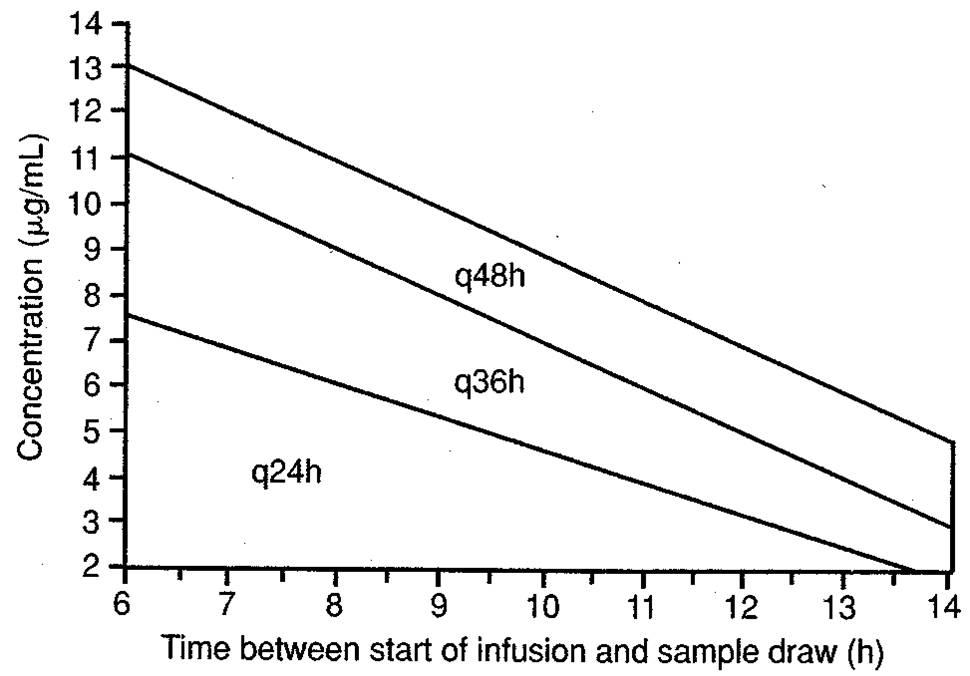 HARTFORD NOMOGRAM PDF