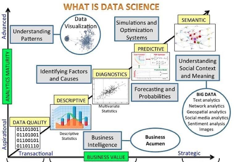 This infograph shows the progression of #dataquality to various stages of analytics capabilities. #data analytics buff.ly/2nlWgdE