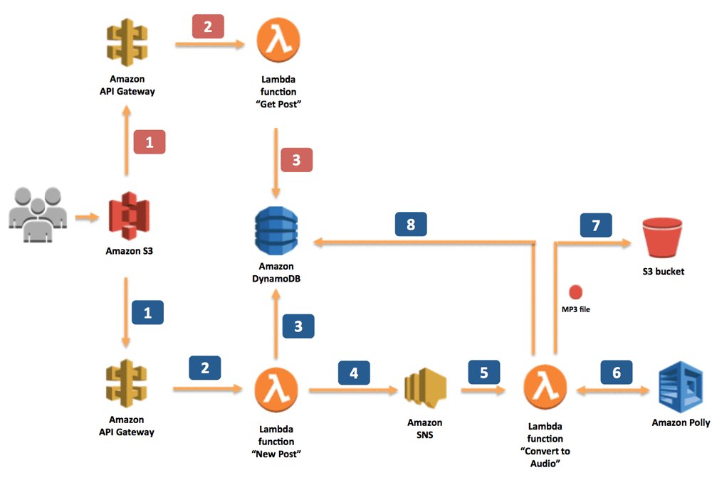 awscloud's tweet photo. New on the AWS #AI Blog: "Build Your Own Text-to-Speech Applications with Amazon Polly" -  https://t.co/ACSvnDJMXQ https://t.co/88wRn1shcc