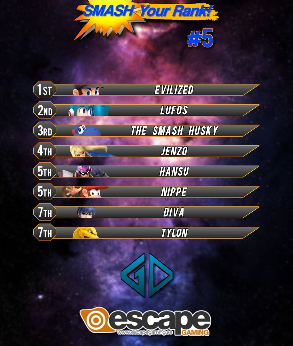 Magnishen's tweet photo. Results from last weekends biweekly! GGs people. #smashbros #local #sweden #gävle #escapegaming #tournament https://t.co/Mv319UlOok