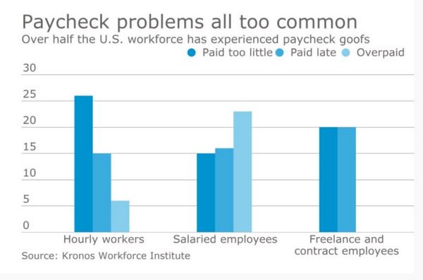 Over half the U.S. workforce has experienced a problem with their paycheck during their career. trib.al/rOdk1Wz