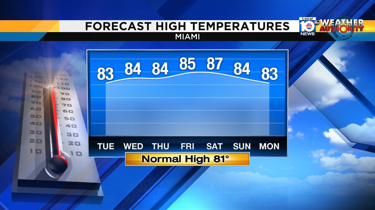 South Florida will have reason to sweat this week.  Let's just say it's going to be very warm! https://t.co/tCItPIGwbQ