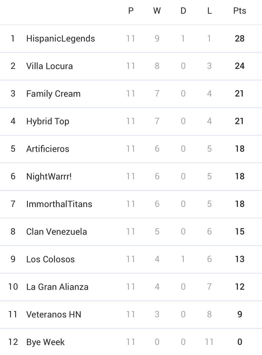 Así queda finalmente la primera edición de la LHG, felicitaciones  a <a href="/HispanicLegends/">HispanicLegends</a> <a href="/VillaLocuraCoC/">Villa Locura©</a> y <a href="/CREAMCOC/">COC CREAM</a> por su 1,2 y 3 puesto🎉🎉🎉🎊
