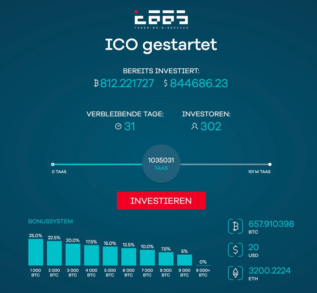 TaaSFundCH's tweet photo. Bereits über 1 Mio. TaaS-Token, der 25% Bonus ist bald ausgeschöpft #Join_TaaS #ICO #blockchain #bitcoin #crypto #currency #fund https://t.co/JpPuSH8k5o