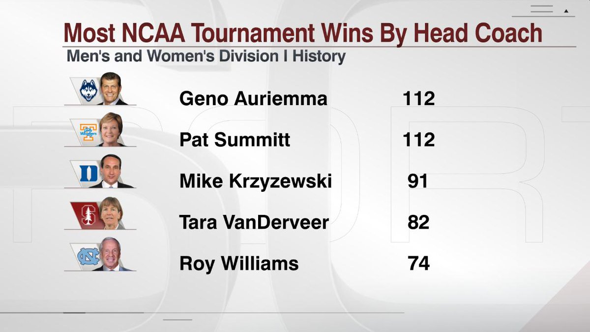 ESPNInsights's tweet photo. UConn seeks its 10th straight Final Four tonight when it faces Oregon (7 ET, ESPN) and Geno Auriemma can make Tournament coaching history https://t.co/0uey4FFRa4