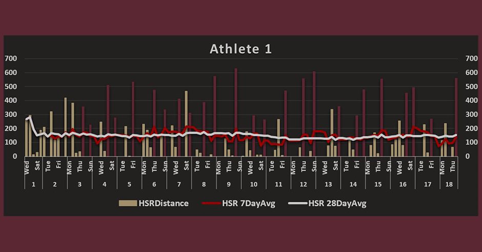 NSCA's tweet photo. How can analyzing the acute:chronic workload ratio help coaches optimize athlete training and avoid #overtraining? https://t.co/QNyCX1uOcD https://t.co/VZeYeXgA1Z