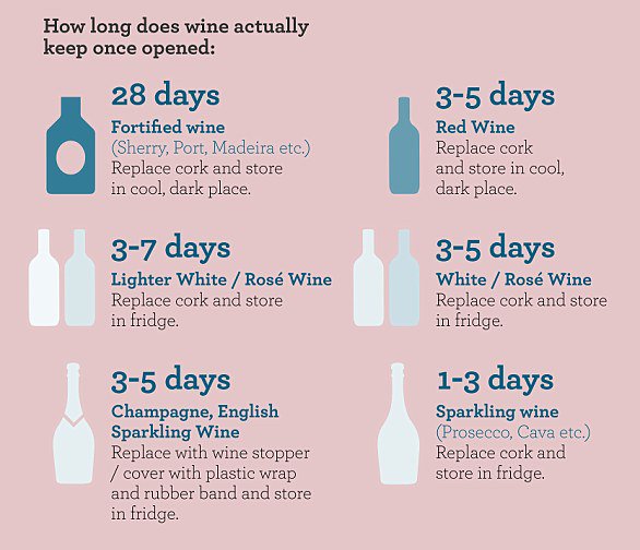 winewankers's tweet photo. How long do you leave your #wine bottles open? For us it's usually a couple of hours max. https://t.co/Z8XKco1NEI