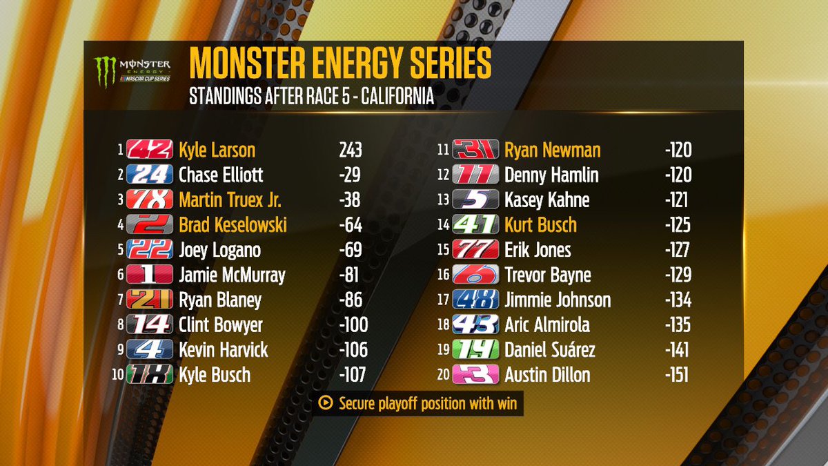 Nascar Monster Energy Cup Point Standings Monster energy nascar cup
