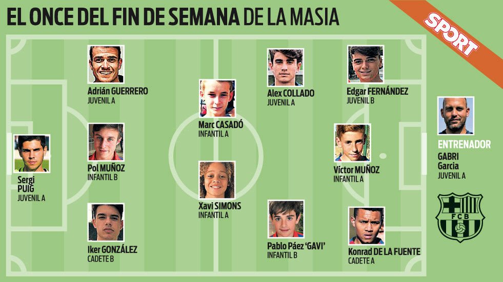 #FCBMasia | El once de la semana de la cantera del Barça
bit.ly/2nu5vdk