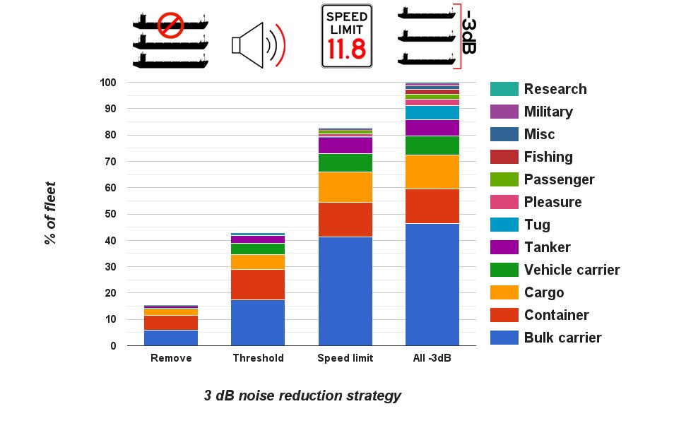 Just 15% of ships make half the noise impacting <a href="/orcas/">Orcas</a>. Read all about it, and comment! #openpeerreview #Authorea
dx.doi.org/10.22541/au.14…