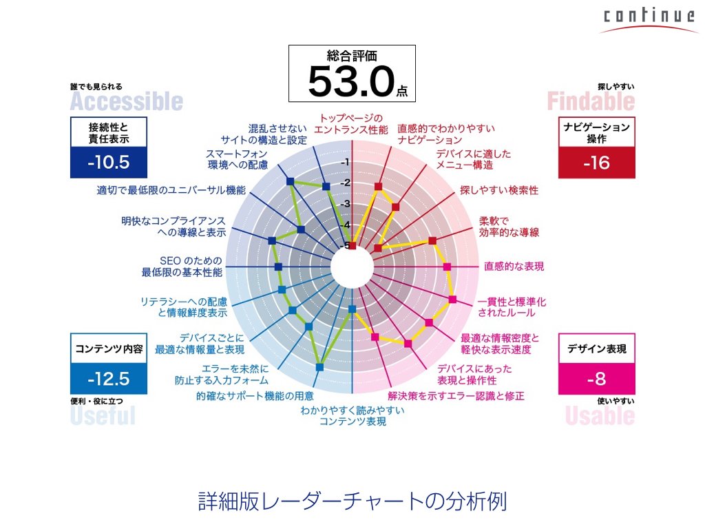 ユーザー視点 Uiデザイン Pa Twitter Webのユーザビリティを 誰にでもわかる視覚的なレーダーチャート にアウトプット 100項目について客観的に分析 評価できる詳細版が学習できるワークショップも加わった Uiデザインの基本を学び直すuiセミナーは3月25日 26日開催 ユーザー視点 Uiデザイン Pa Twitter Webのユーザビリティを 誰にでもわかる視覚的なレーダーチャート にアウトプット 100項目について客観的に分析 評価できる詳細版が学習できるワークショップも加わった Uiデザインの基本を学び直すuiセミナーは3月25日 26日開催