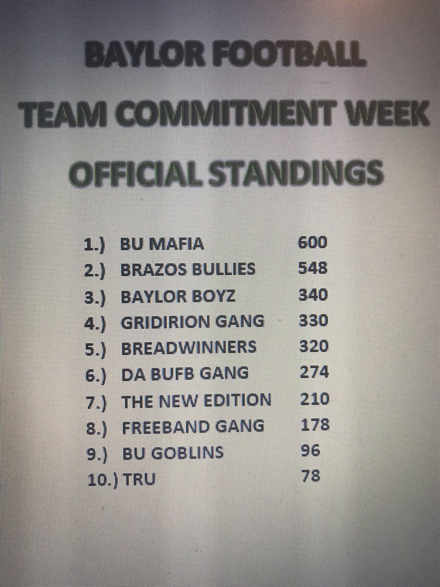 RyanKelly_SU's tweet image. #TeamCommitmentWeek updated standings! Big morning tomorrow with #TheForging