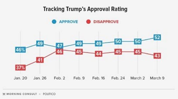 RedNationRising's tweet photo. It speaks volumes when a conservative is winning in a Politico poll | #RedNationRising https://t.co/J2w3zQ0VeQ