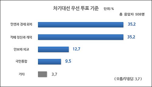 차기 대통령 최우선 과제 1위 ‘적폐청산‧경제회복’…‘국민통합’은 후순위 bit.ly/2npqbV3 #고발뉴스