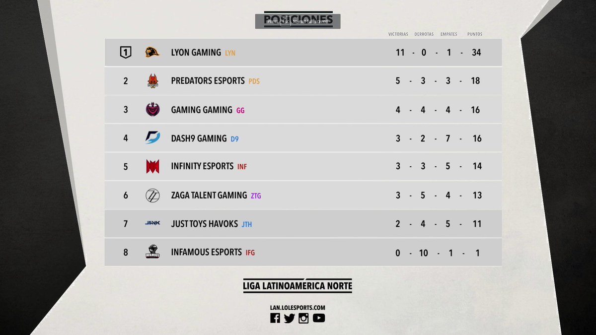 lolesportslan's tweet photo. ¡Gracias por acompañarnos en la transmisión de hoy! Asi la tabla. Mañana regresamos con #CDLN https://t.co/FlRTfJylDB