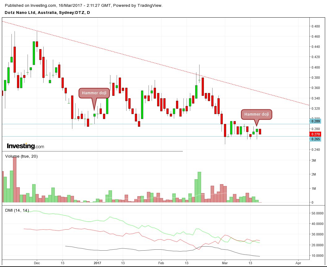 TradiingTwit's tweet photo. $DTZ. Yesterday we had a hammer doji (bullish reversal signal) Hope to see a reversal from here. https://t.co/zQZafHvQ68