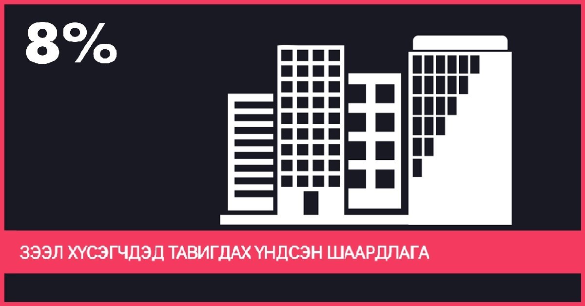 bbatzorig's tweet photo. 8 хувийн зээл яаж авах, боломжтой эсэх талаар маш тодорхой тайлбарласан байна. #Sodon #8хувь #оронсууц

https://t.co/LQI9cXUQV9 https://t.co/U5TaYkU9En