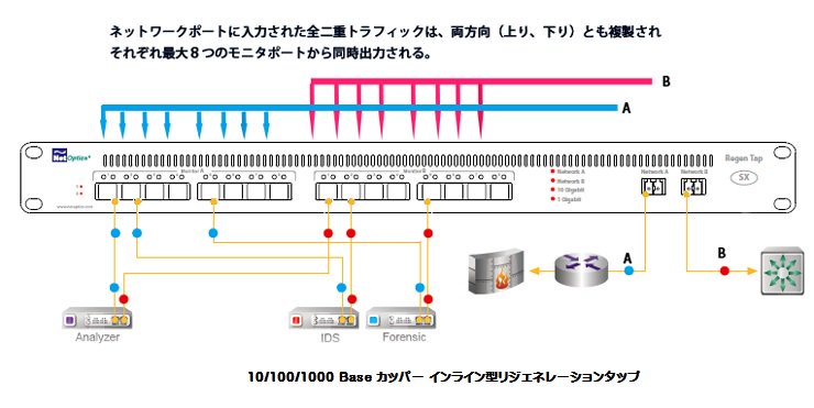Bitrieve's tweet image. リジェネレーションタップは、全二重ネットワークにインラインで接続、上り下り双方向のトラフィックを分岐し、それぞれのトラフィックを最大8つのポートから出力可能。8×1 10/100/1000Base UTPリジェネレイションタップ詳細：bit.ly/2m2mgx4