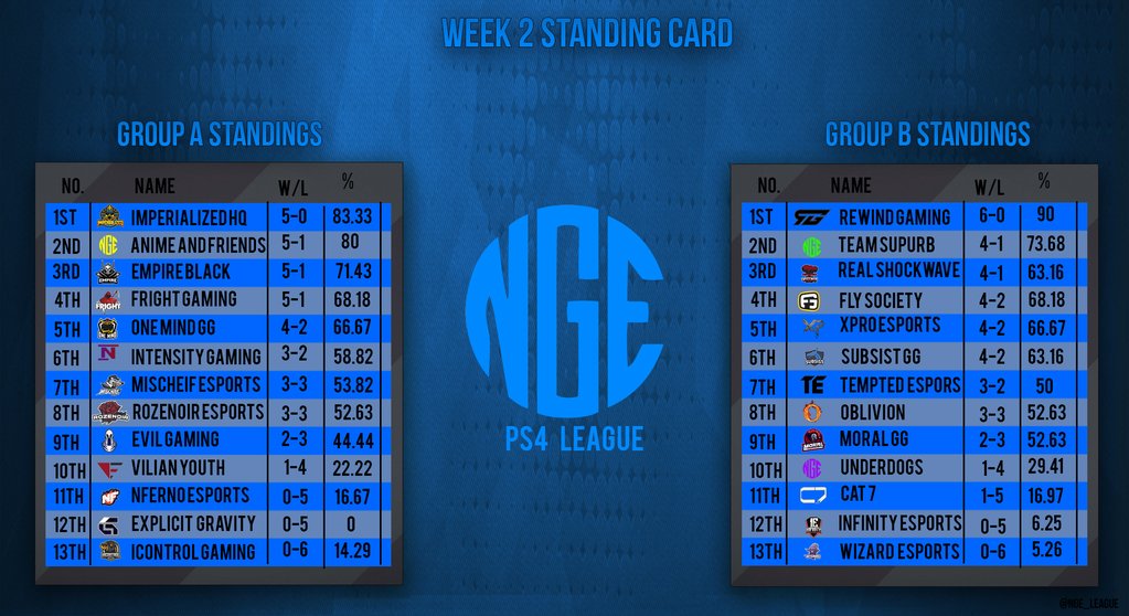 NGE_Connect's tweet image. Shoutout to @iidettach for taking his PC to the hospital and making sure these gfx standings were done before 12 am! Go give him a follow!