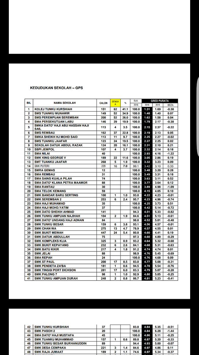alumnismaplabu's tweet photo. Alhamdulillah dan tahniah kepada calon SPM 2016 SMAP Labu 😊 https://t.co/OICmzQDWCr