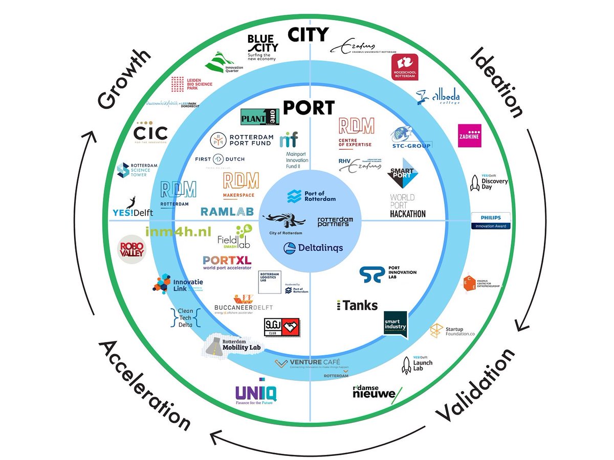 Which parties make Rotterdam an innovation hub? #makeithappen #innovation portofrotterdam.com/en/news-and-pr…