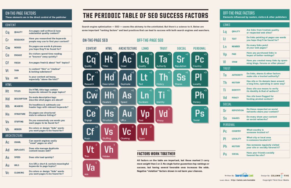 BeatricePodda's tweet photo. Periodic table of #SEO success factors #digital #marketing https://t.co/SLX9LcxFMI