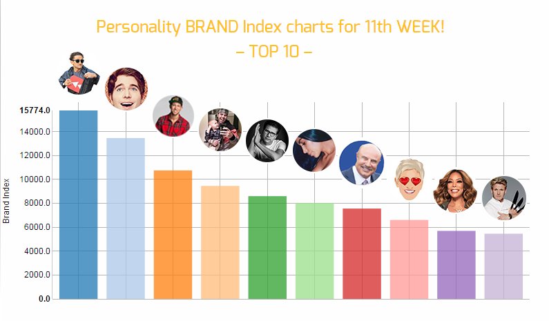 PersonBrandsEX's tweet photo. Who is your favorite #PERSONALITY #STAR for 11th week #2017?
Find its #BrandIndex #Brand2Market #B2M
https://t.co/8IMFzkopAT https://t.co/1FaVZY9wGm