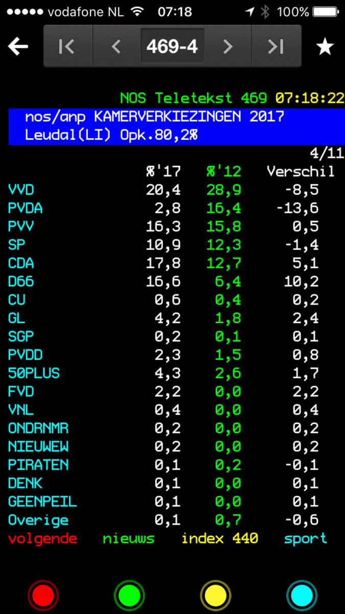 RogeTheelen's tweet photo. @RensRaemakers: #D66 Grootste stijger in #Leudal, prima 3e plek dicht achter VVD en CDA, maar nog belangrijker lid van 2e Kamer. Proficiat! https://t.co/TGzGhsBXFe