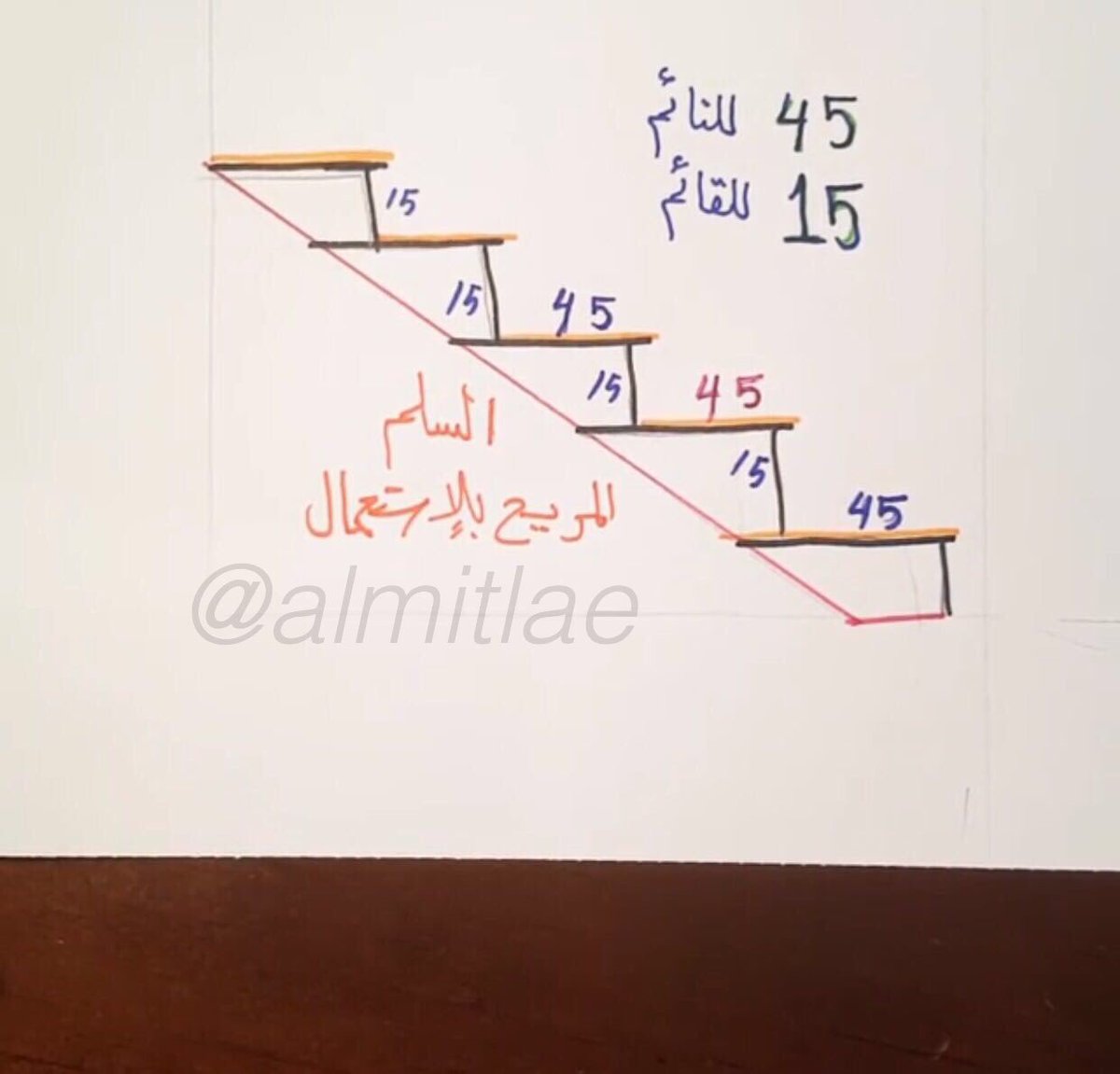 المطلاع Almutlacity Twitterissa هذي معلومات عن الدرج الي بالبيت كم المقاس المريح والصح يرجى حفضها بالمفضلة راح تحتاجها بالمستقبل المطلاع جنوب المطلاع لجنة اهالي المطلاع Https T Co Yh8u8jqqun