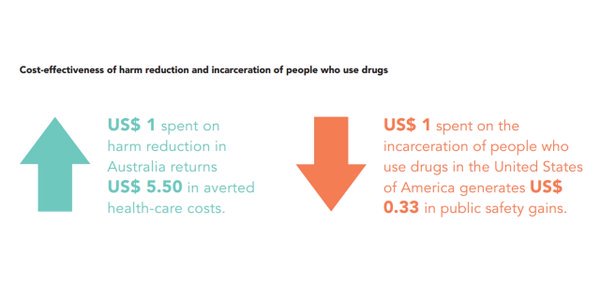 UNAIDS's tweet photo. #HarmReduction reduces the #health, social &amp; economic harms of drug use and is cost effective. https://t.co/YEh3CKW872 #CND60 #CND2017 https://t.co/EP2Ig8ofBM
