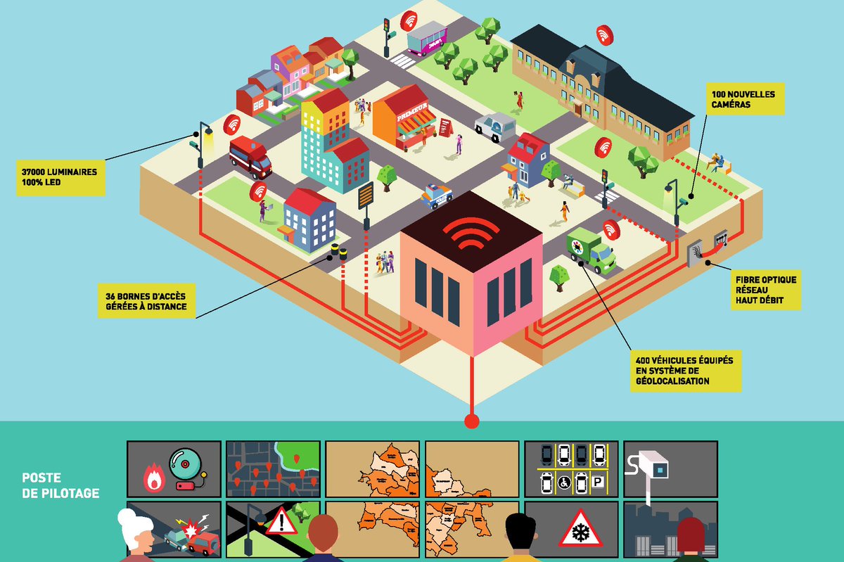 Dijon devient smart pour 100 millions d'euros : journaldunet.com/economie/servi… #smartcity <a href="/dijon/">Ville de Dijon</a> <a href="/DenisHameau/">Denis Hameau</a>