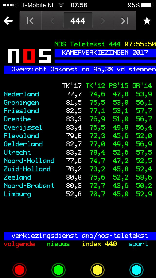 JNiessen87's tweet photo. @NOS Volgens mij moet het rekenmachine er even bij gepakt worden... 52,8% lijkt gezien de gemiddeldes per gemeente namelijk onwaarschijnlijk https://t.co/QXumfnBhGh