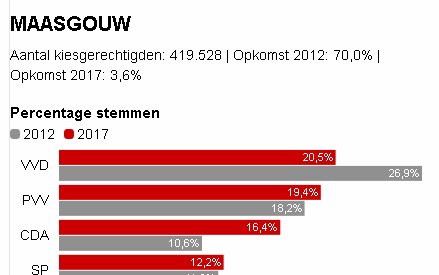 JNiessen87's tweet photo. @NOS @Teletekst De fout gespot! @Gem_Maasgouw de belastingen kunnen omlaag volgens de NOS hebben jullie 419.528 inwoners! #fail https://t.co/aF24sQFW9j