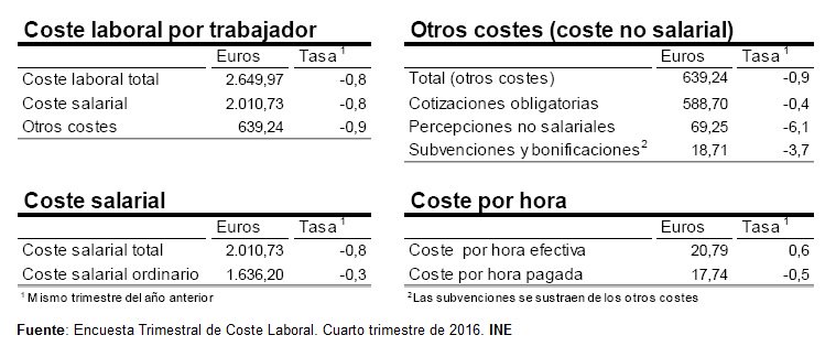 es_INE's tweet photo. El coste salarial por trabajador y mes baja un 0,8% y alcanza 2.010,73 euros de media en el 4T/2016 #INE https://t.co/bPArRGY73l