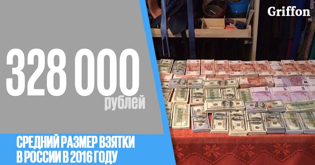 GrffnMd's tweet photo. За год средний размер взятки �� России увеличился на 75% и составил 328 тыс. рублей.
https://t.co/x8kOSNlNe8 https://t.co/I16KIfJuBT