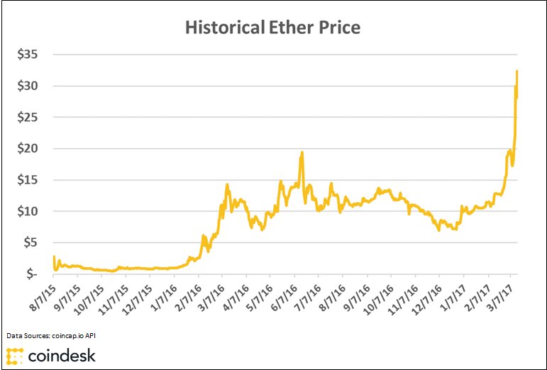 #Ethereum Price Sets New All-Time High ln.is/www.coindesk.c…