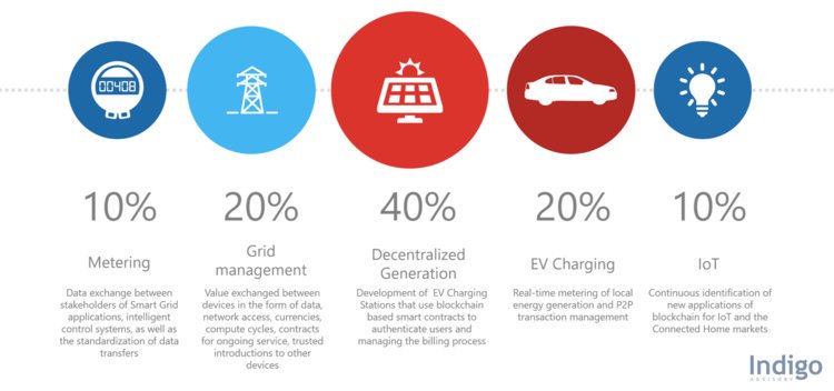 #Blockchain in Energy and UtilIties ln.is/com/wTJnZ
