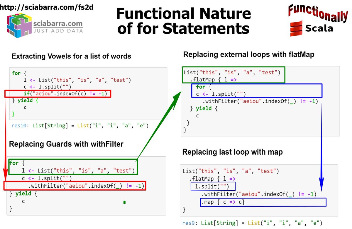 sciabarracom's tweet image. Functionally #Scala: The functional nature of Scala for. Source Code and Full Image: sciabarra.com/fs2d