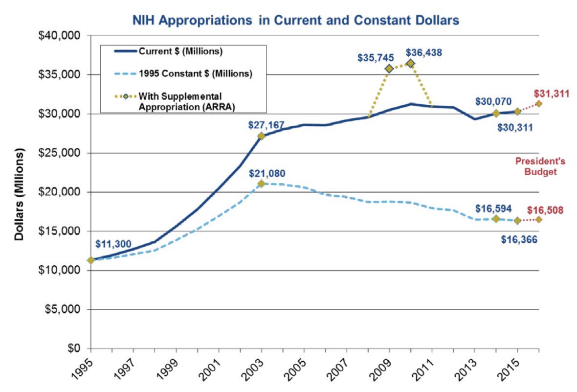 Might be a little off, but a $3 billion cut in <a href="/NIH/">NIH</a> puts us back to where we were in 1998, 19 years ago, right?  😢 bit.ly/2nrs2bW