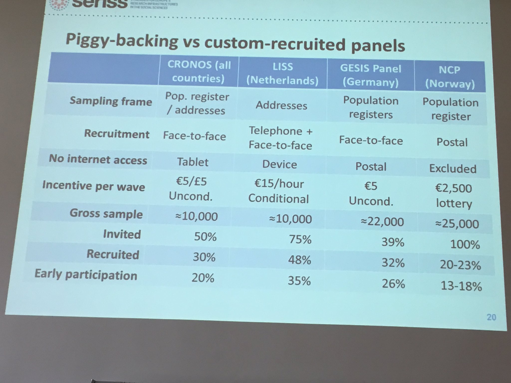 Gerry Nicolaas Nukinu Sharing Provisional Results Of Cronos Web Panel Recruited Among Ess Capi Respondents In Gb Estonia Slovenia At Gor17 Seriss Eu T Co M75ffri11e