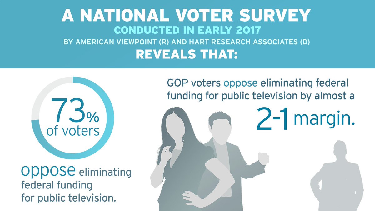 PBS_PR's tweet image. .@PBS President &amp;amp; CEO @paulakerger says there&apos;s strong support among Republican &amp;amp; Democratic voters. Full statement: to.pbs.org/2ndqnpG