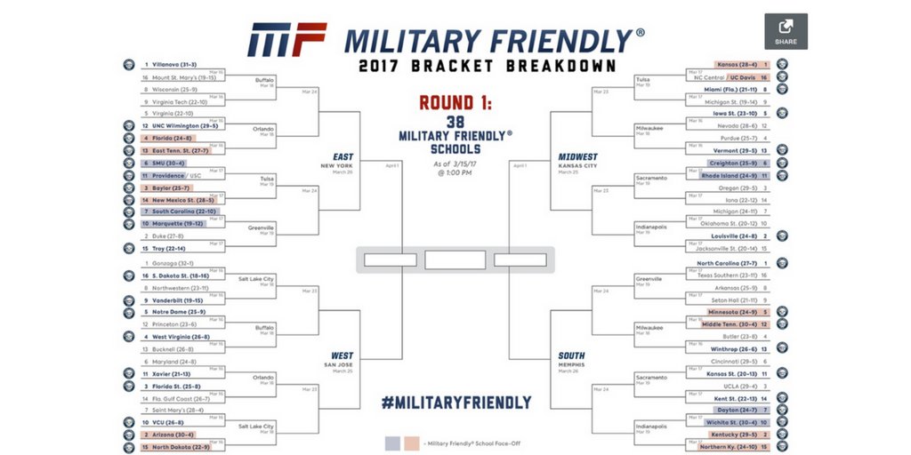 Mil_Friendly's tweet photo. Brackets for #MarchMadness will lock in 2hrs! Do you know which #MilitaryFriendly schools are in the game? https://t.co/xu1epxH9Vz https://t.co/FqBUVSLcf2