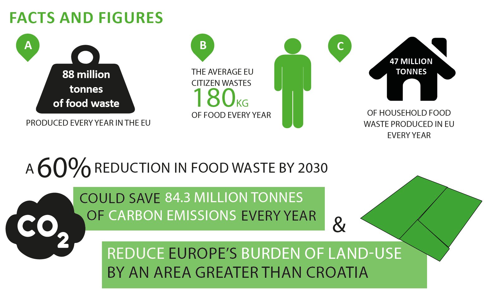 EEB On Twitter Foodwaste One Of The World s Biggest Environmental