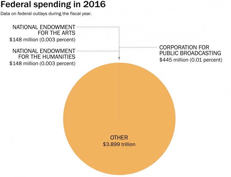 NEA funding equals 46 cents per US citizen. #HelluvaROI #SaveTheNEA