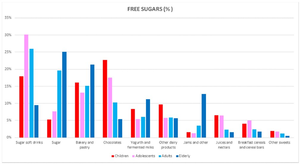 gominolasdpetro's tweet photo. Niños (9-12 años) y adolescentes (12-17) consumen unos 50 g de azúcar/día procedentes sobre todo de chocolate y refrescos, respectivamente https://t.co/DyzGOpVkyR