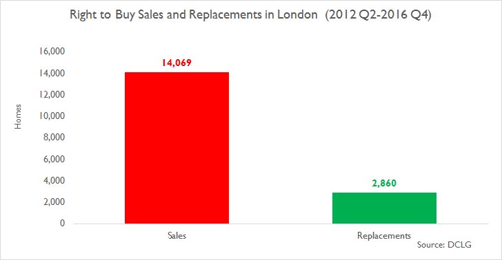 NobleFrancis's tweet photo. Council housing sold under Right to Buy not replaced on a one-for-one basis (A Government commitment) in London. 1 in 5 so far.
#ukhousing https://t.co/SHRFH1MrUX